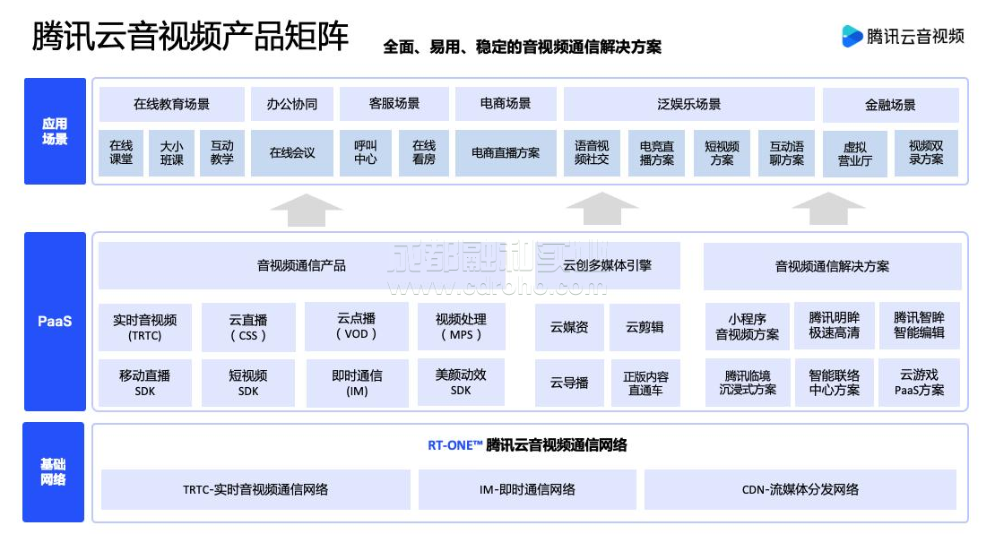 騰訊云音視頻業(yè)務(wù)